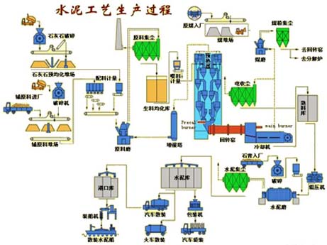 水泥生产线工艺流程简图