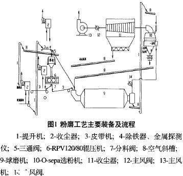 图1粉磨工艺主要装备及流程