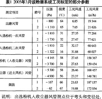 表1，2005年3月该粉磨系统工况标定的部分参数