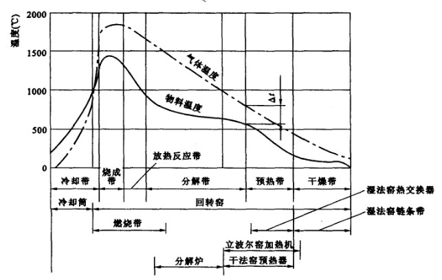 回转窑焙烧过程的温度变化